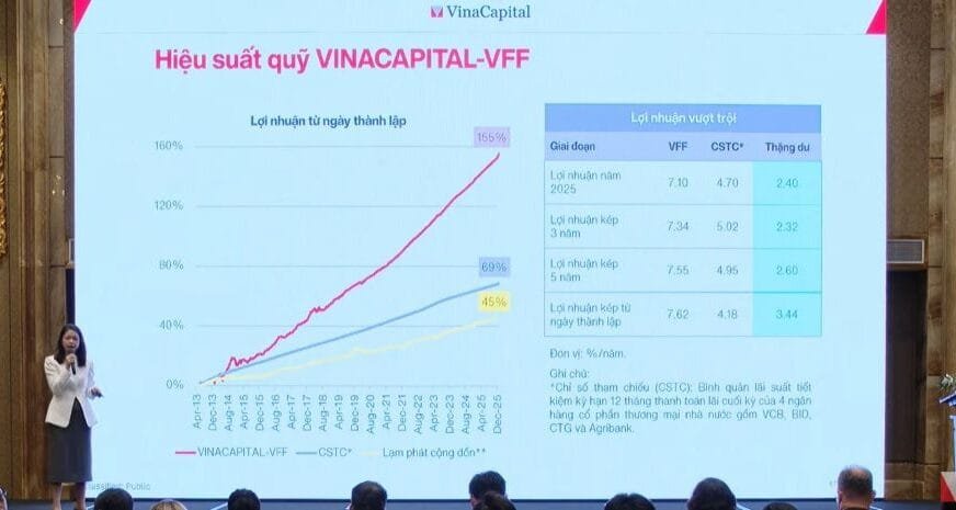 Quỹ đầu tư trái phiếu Bảo Thịnh VinaCapital (VFF) duy trì hiệu quả sinh lời thực dương nhờ chiến lược quản trị rủi ro tín dụng chặt chẽ