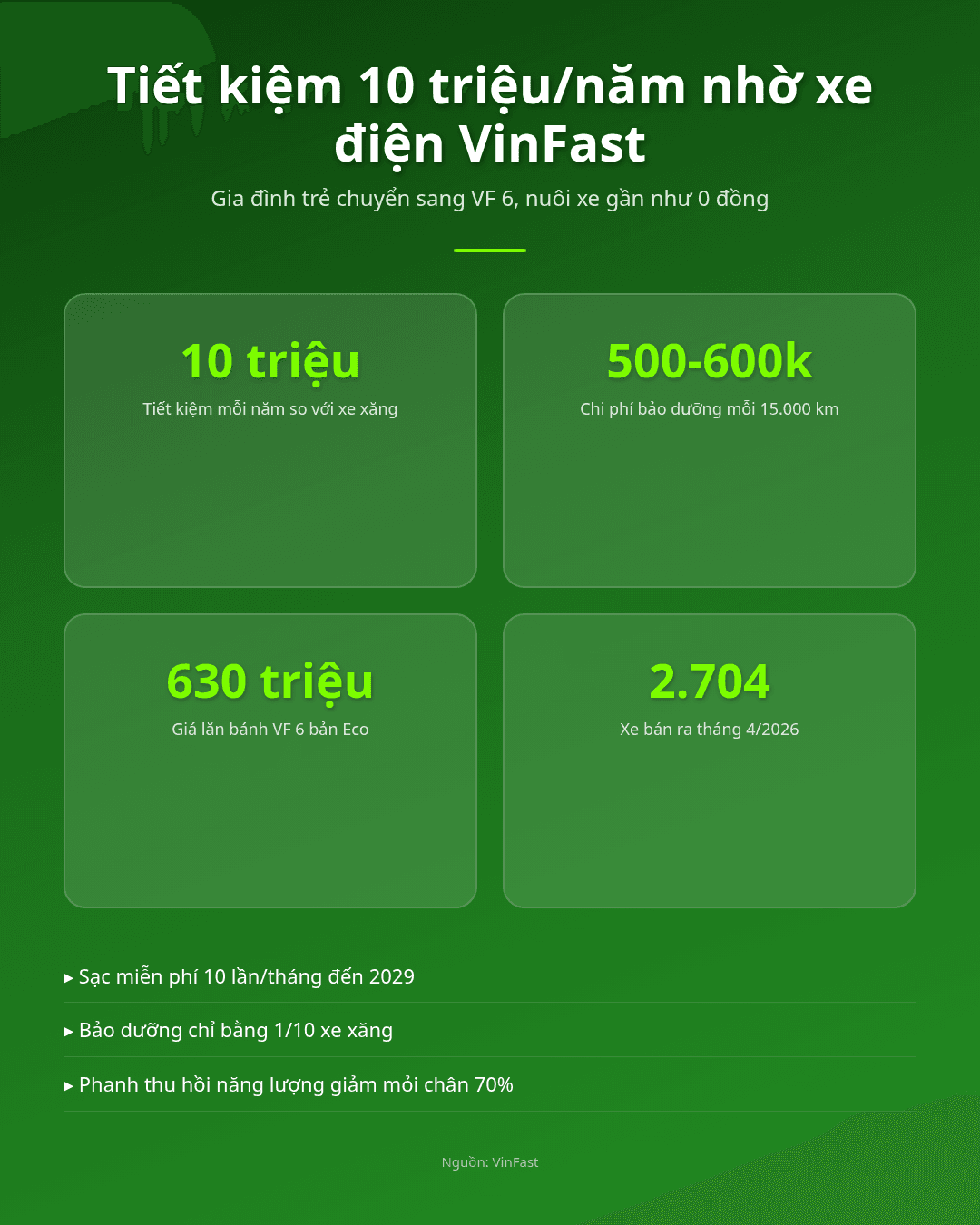 Tiết kiệm 10 triệu/năm, gia đình trẻ 'nuôi' VinFast VF 6 0 đồng Infographic