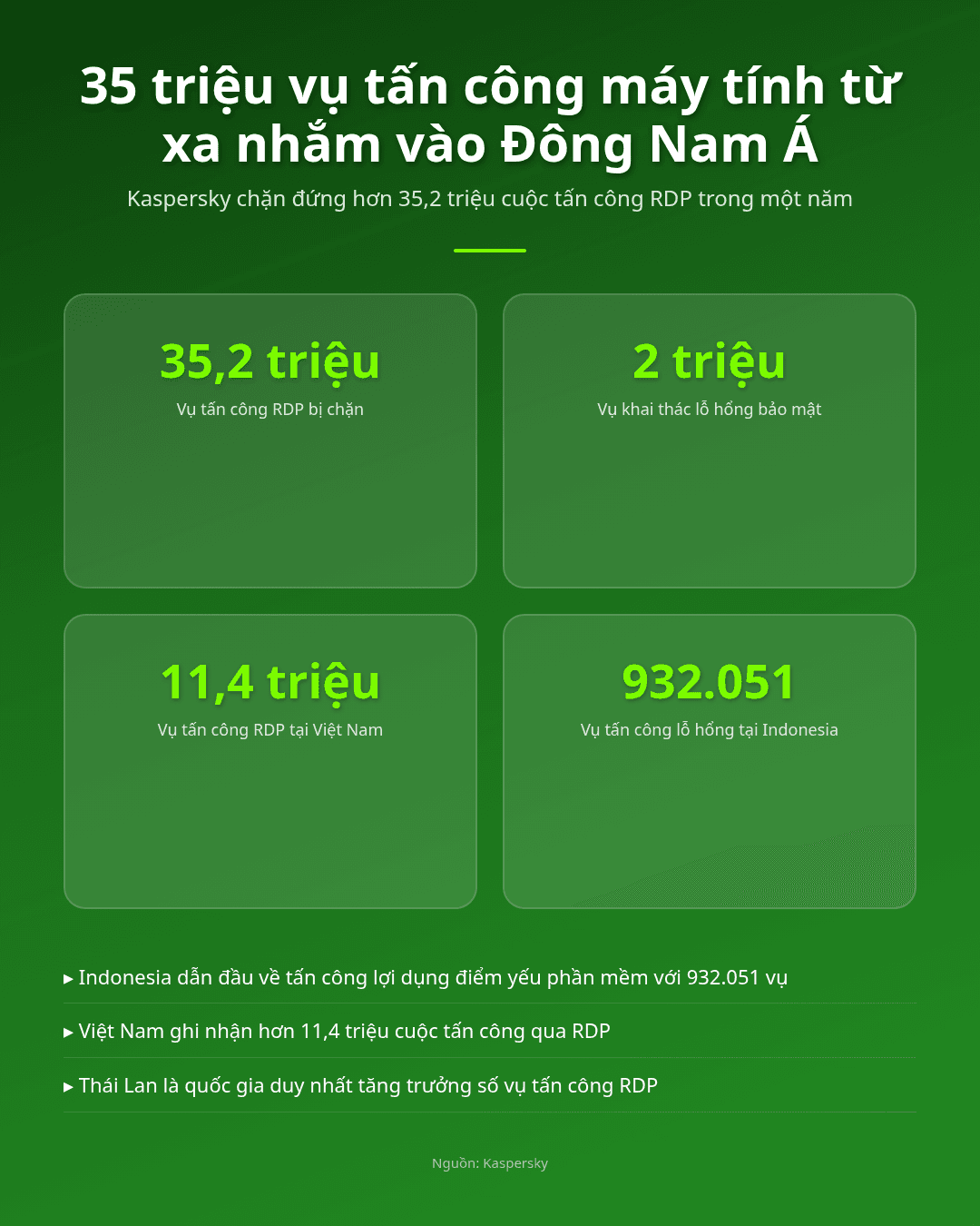 Sốc, 35 triệu vụ tấn công máy tính từ xa nhằm vào Đông Nam Á! Infographic