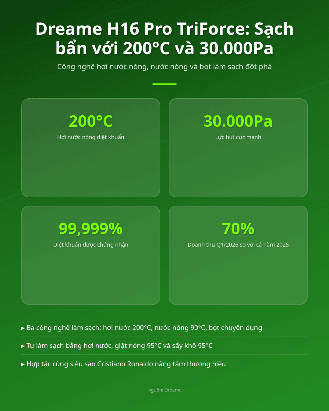 Dreame H16 Pro TriForce, xóa tan vết bẩn cứng đầu với 200°c và 30.000pa! Infographic