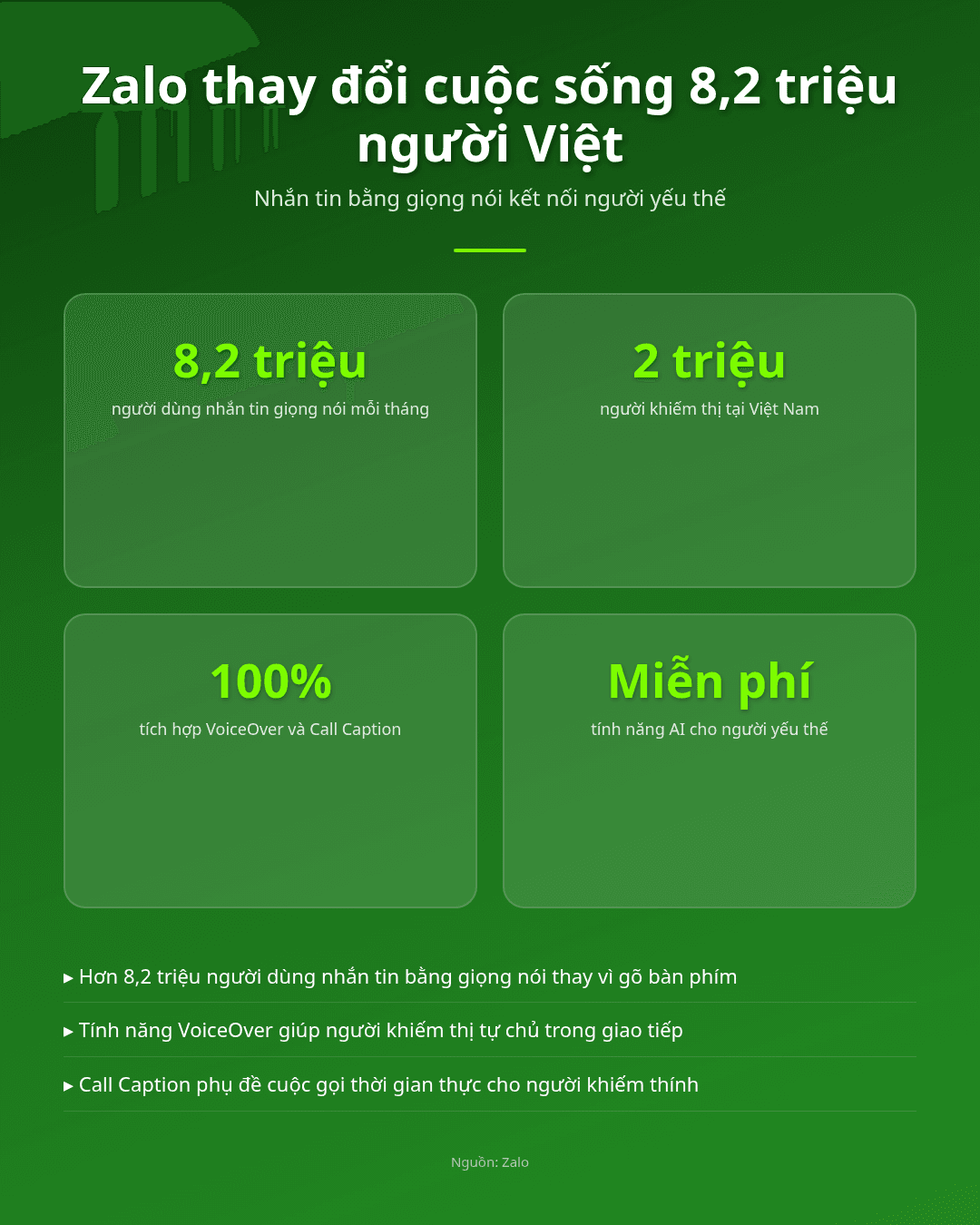 8,2 triệu người Việt nhắn tin bằng giọng nói, Zalo thay đổi cuộc sống Infographic