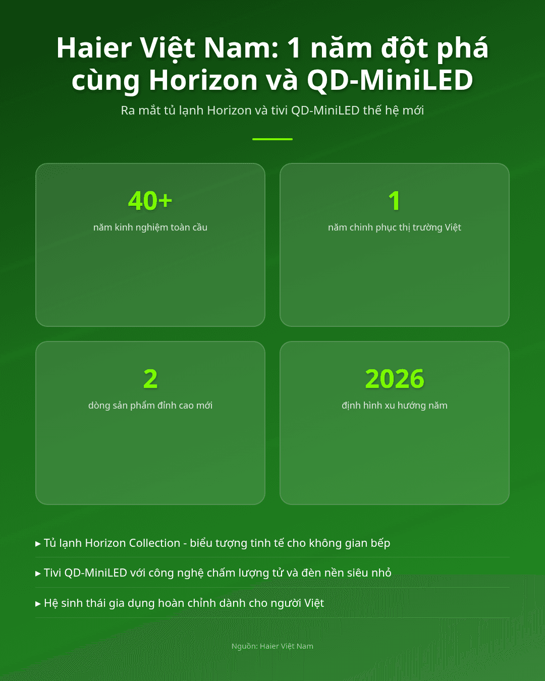 Haier Việt Nam, 1 năm đột phá cùng tủ lạnh horizon, TIVI QD-MINILED! Infographic