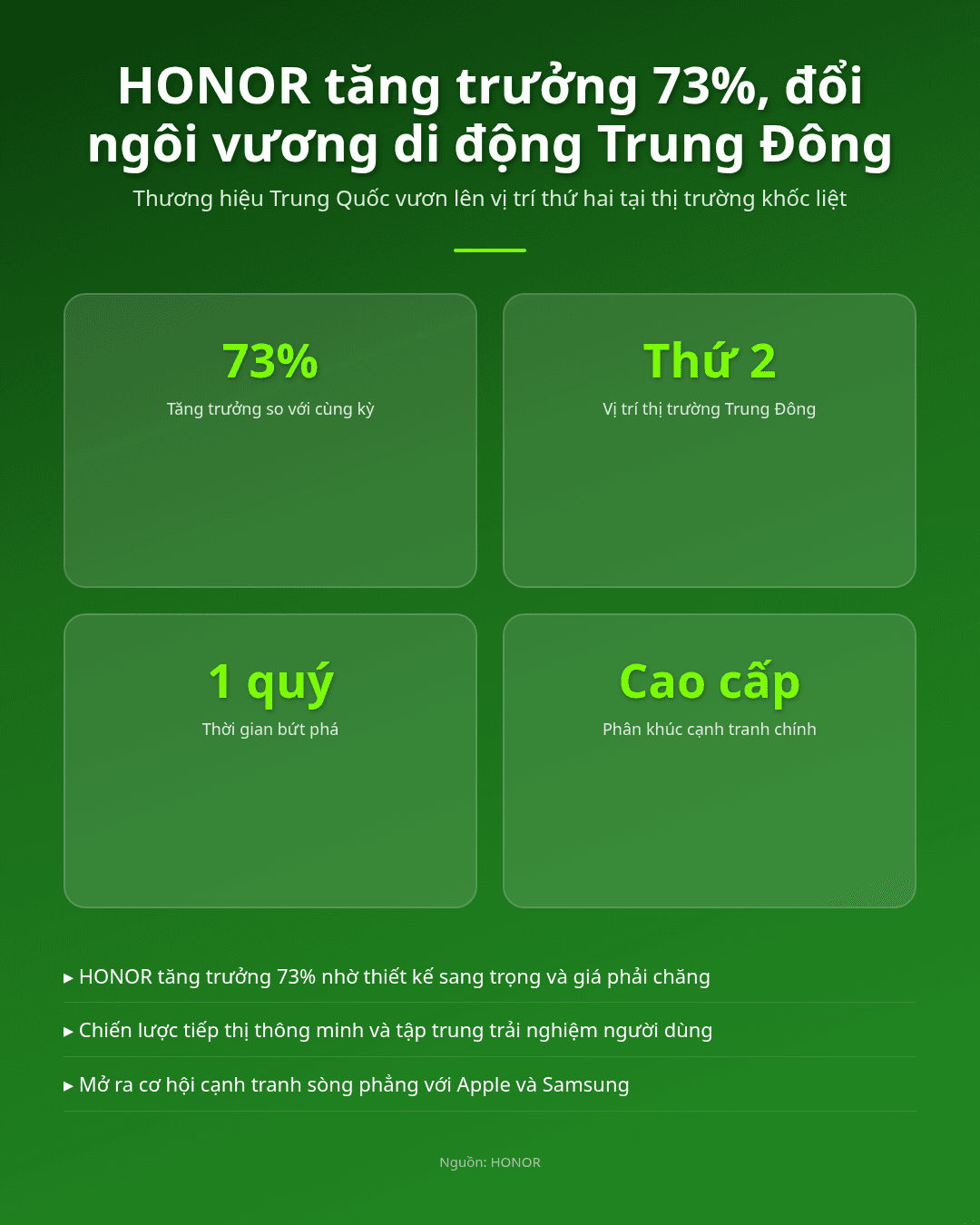 Thăng hoa 73%, HONOR gây sốt, đổi ngôi vương di động Trung Đông! Infographic