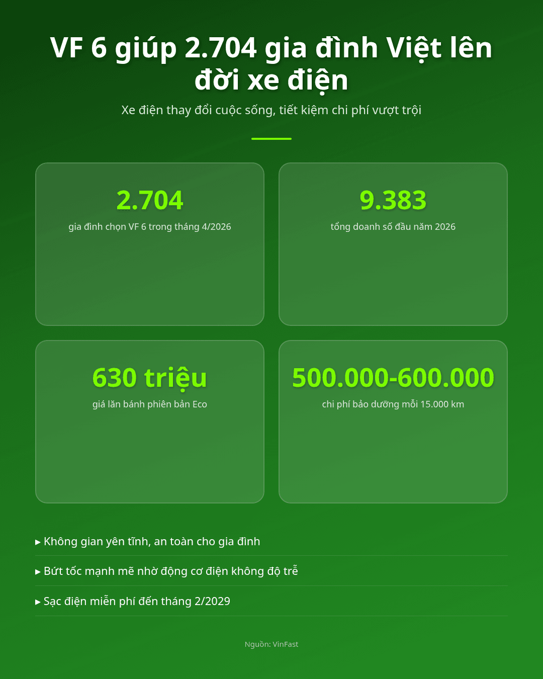 VF 6, 2.704 gia đình Việt ‘lên đời’ xe điện, đổi cuộc sống Infographic