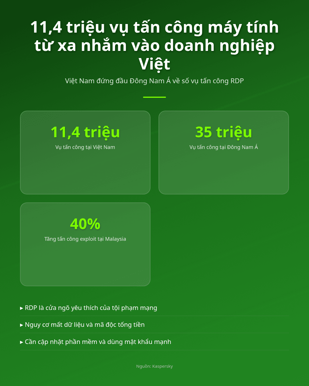 11,4 triệu vụ tấn công máy tính từ xa đang nhắm vào doanh nghiệp Việt! Infographic