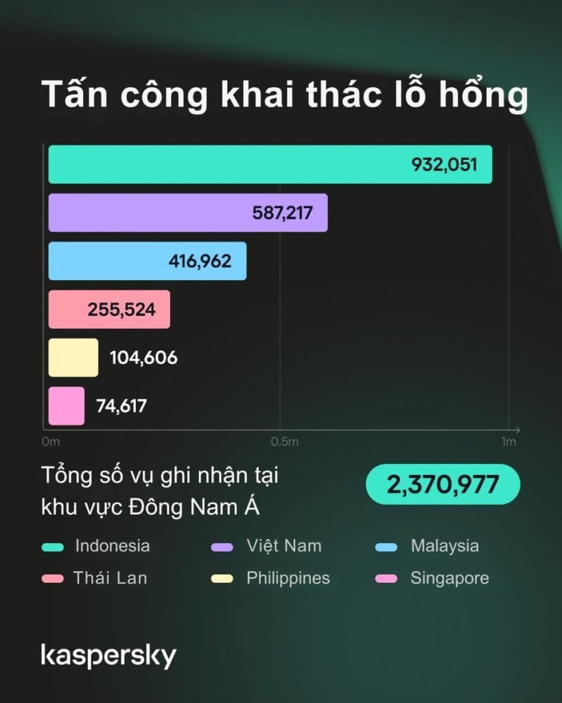 11,4 triệu vụ tấn công máy tính từ xa đang nhắm vào doanh nghiệp Việt!