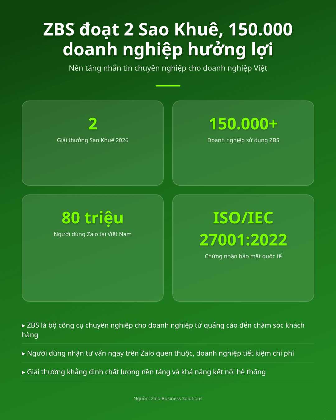 ZBS đoạt 2 Sao Khuê, 150.000 doanh nghiệp Việt hưởng lợi lớn Infographic