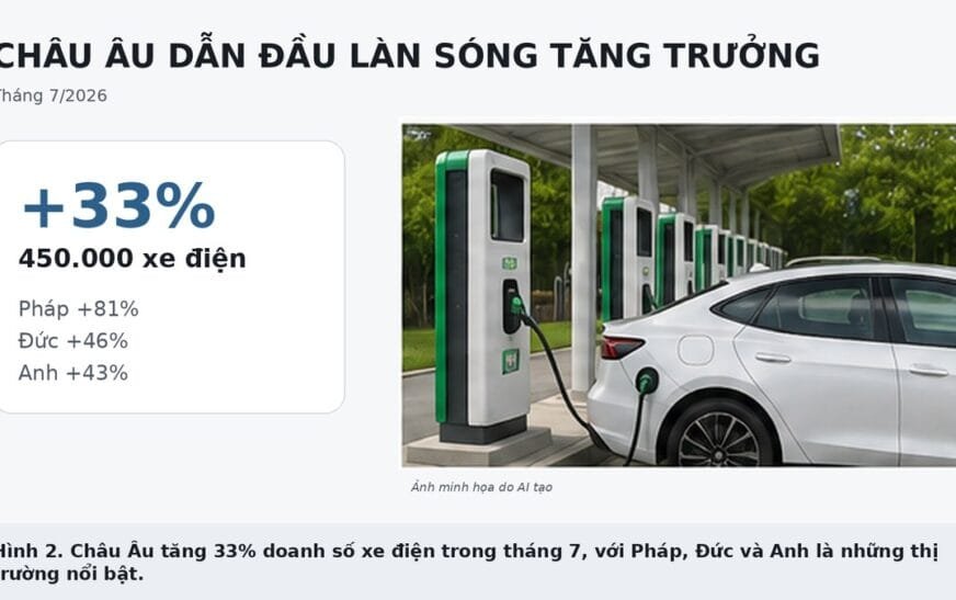 Doanh số xe điện toàn cầu tăng 9% trong tháng thứ 5 liên tiếp