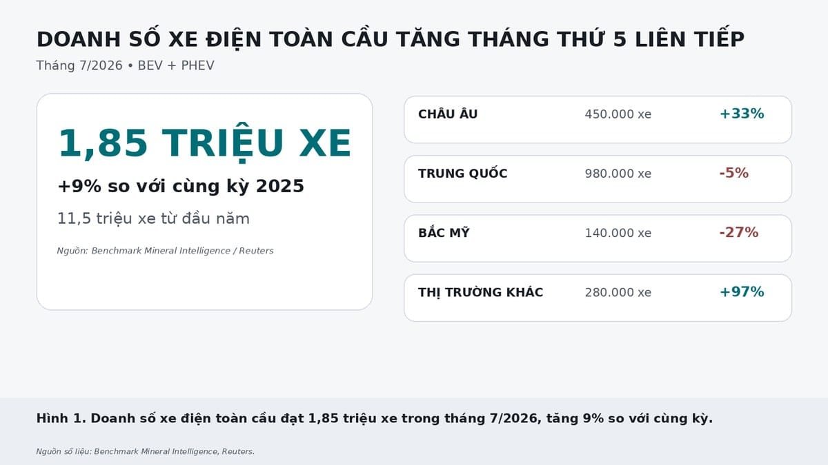 Doanh số xe điện toàn cầu đạt 1,85 triệu xe trong tháng