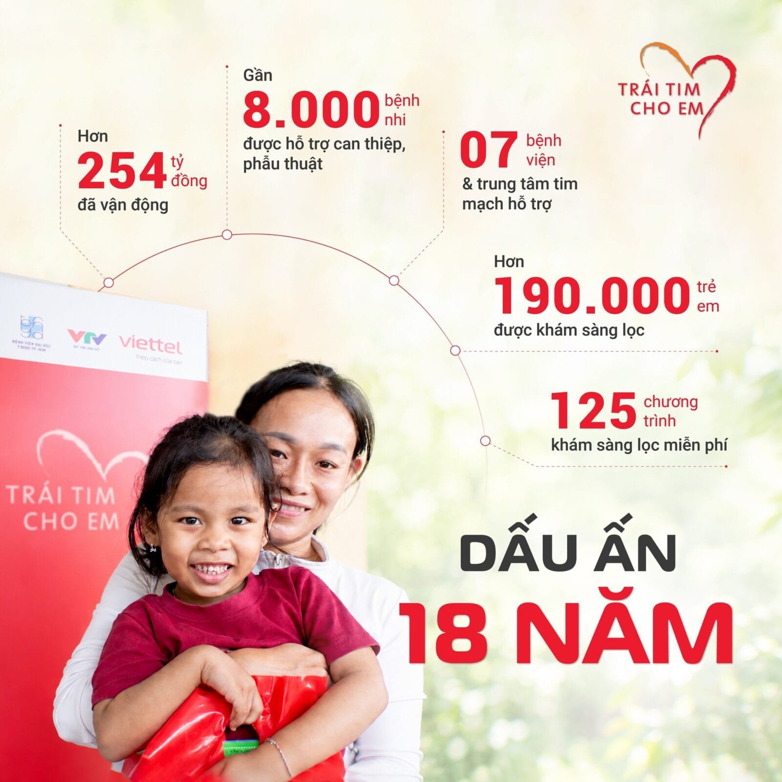 Các dấu mốc chính của chương trình Trái tim cho em sau 18 năm triển khai — Ảnh: Viettel