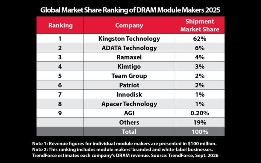 Thị phần DRAM Kingston và 23 năm đứng đầu giữa làn sóng AI